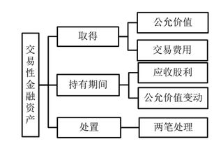 公允,会计科目,价值