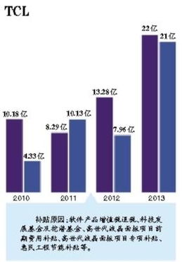 政府补贴做什么会计科目,政府补贴收入会计科目,政府补贴计入什么会计科目