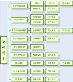 会计科目一览表记忆口诀