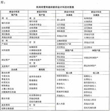 民间非盈利组织会计制度,民间非营利组织收到投资会计科目,非盈利组织固定资产会计科目