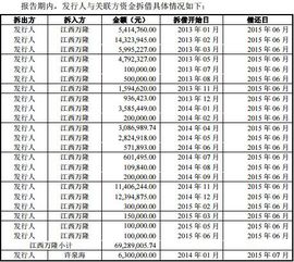 拆借,利息,关联方,会计科目