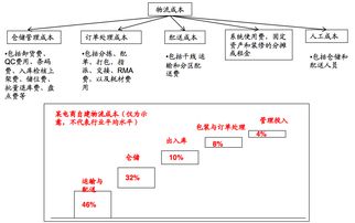 电商公司物流成本会计科目