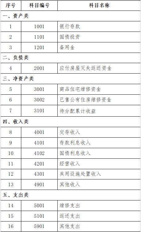 住宅专项维修资金会计科目