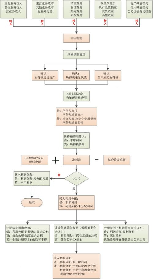 卫生院,流程,会计科目