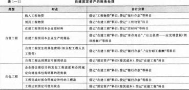 在建工程最后转入什么科目,在建工程可以转入什么科目,从其他转入在建工程有什么