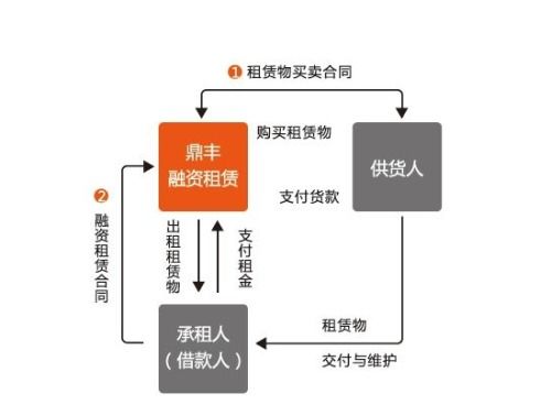 融资租赁,会计科目