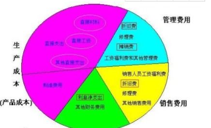 销售的费用计入什么会计科目,销售部门办公费用会计科目,销售产品会计科目怎么写