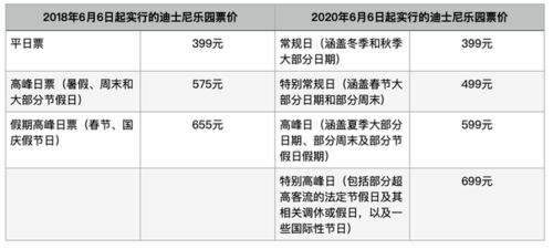 迪士尼,会计科目,乐园,分析