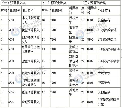 会计科目号数