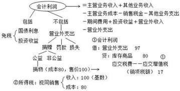 公益性捐赠支出的会计科目