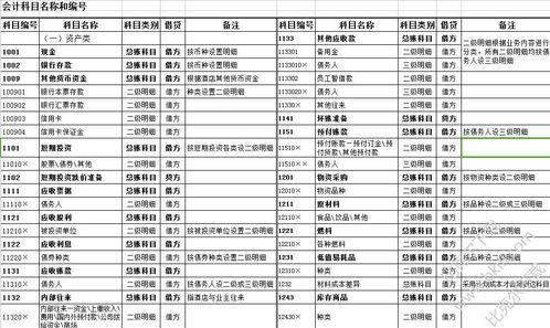 会计科目英文对照表,会计科目借贷用英文表示,会计科目英文简称