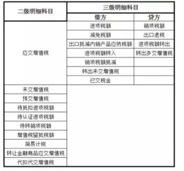 小规模纳税人增值税会计科目,增值税会计科目的设置及账务处理,增值税属于什么会计科目