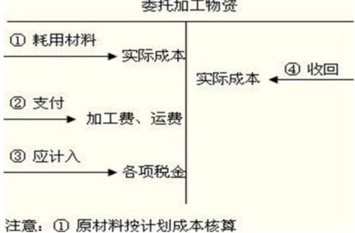 运输费,物流业,会计科目