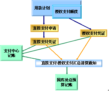 财政集中支付下归集户会计科目