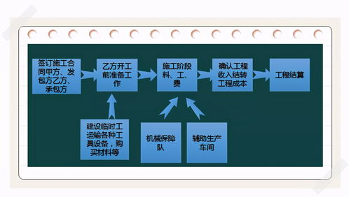 施工企业,会计科目,账务处理