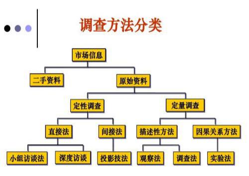 实地调查法有哪些调查方法