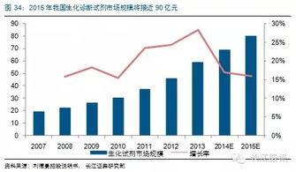 放大反应有哪些方法