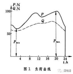 提高负荷率主要方法有哪些