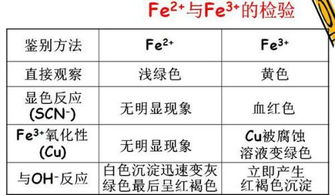 哪些方法可以鉴别亚铁离子