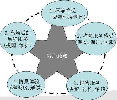 物业提高客户满意度的方法有哪些