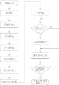 系统过程控制方法有哪些方法