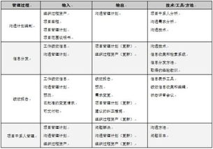 项目沟通计划编制方法有哪些