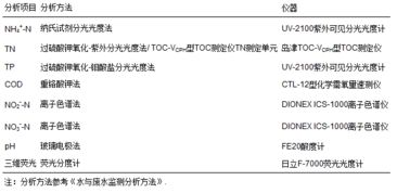 常用的生物量测定方法有哪些