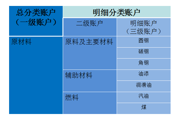 材料计算的会计方法有哪些内容