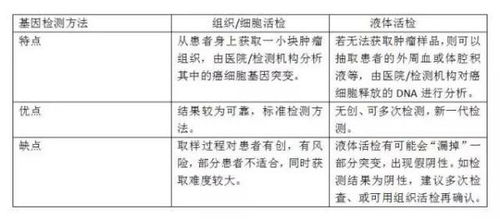 目前查是否有癌症的方法有哪些