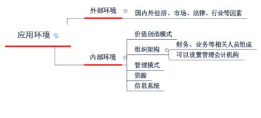 管理会计工具方法的领域有哪些