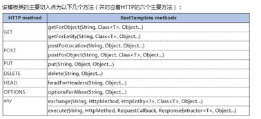 resttemplate有哪些方法