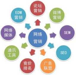 网络营销的方法有哪些方法有哪些特点