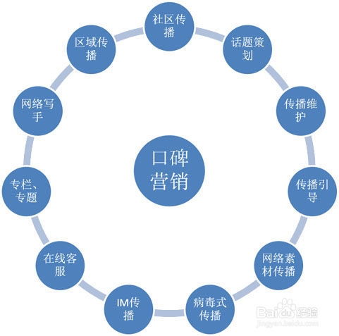 简述网络营销常用方法有哪些