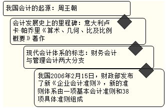 会计方法是会计基本方法有哪些