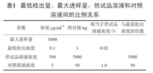 高效液相色谱法定量的方法有哪些