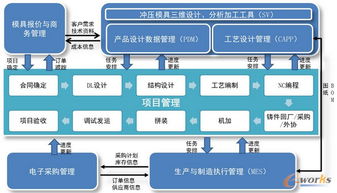 模具项目管理方法有哪些