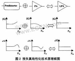 改善功率放大器的线性有哪些方法