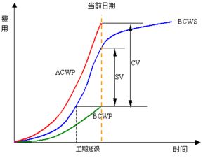 类似于挣值法的方法还有哪些