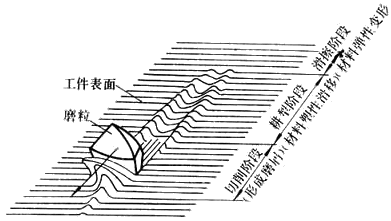 常用的成型磨削方法有哪些