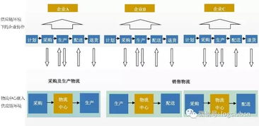 物流分析的方法有哪些