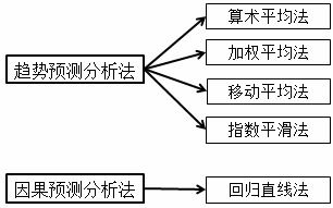 常用定量分析法包括哪些方法