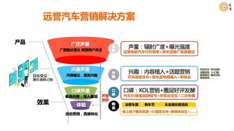 汽车营销基本方法有哪些