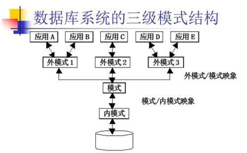 物理结构是哪些方法