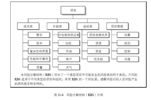 项目风险处理的方法包括哪些