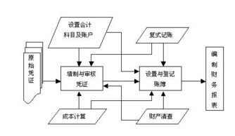 核算有哪些专门的方法