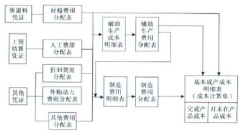 产品成本计算的最简单的方法有哪些