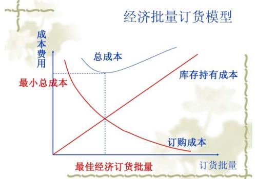 采购批量确定的方法主要有哪些