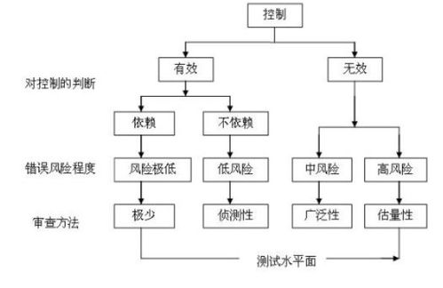 内部控制方法包括哪些内容