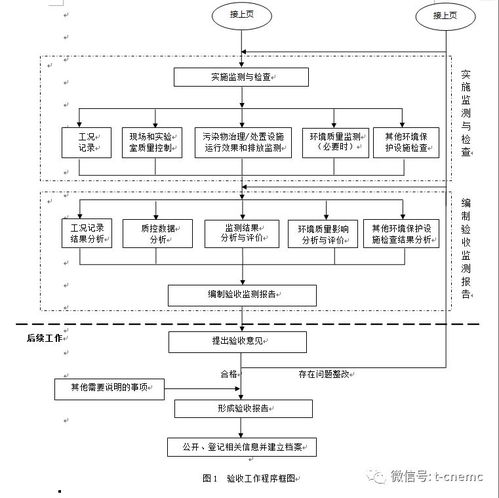 验收流程有哪些方法