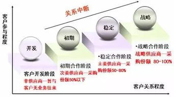 发展客户关系的方法有哪些